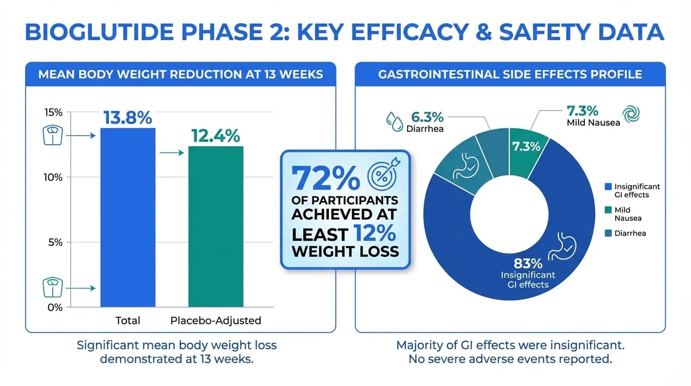 Data visualization for Bioglutide (NA-931) Dosage Guide: Phase 2 Doses & Titration