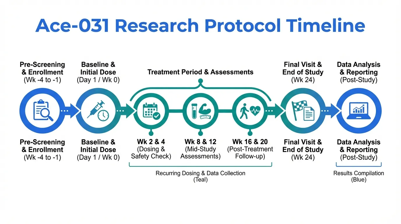 ACE-031 Dosing Protocols and Administration | Peptide Protocol Wiki
