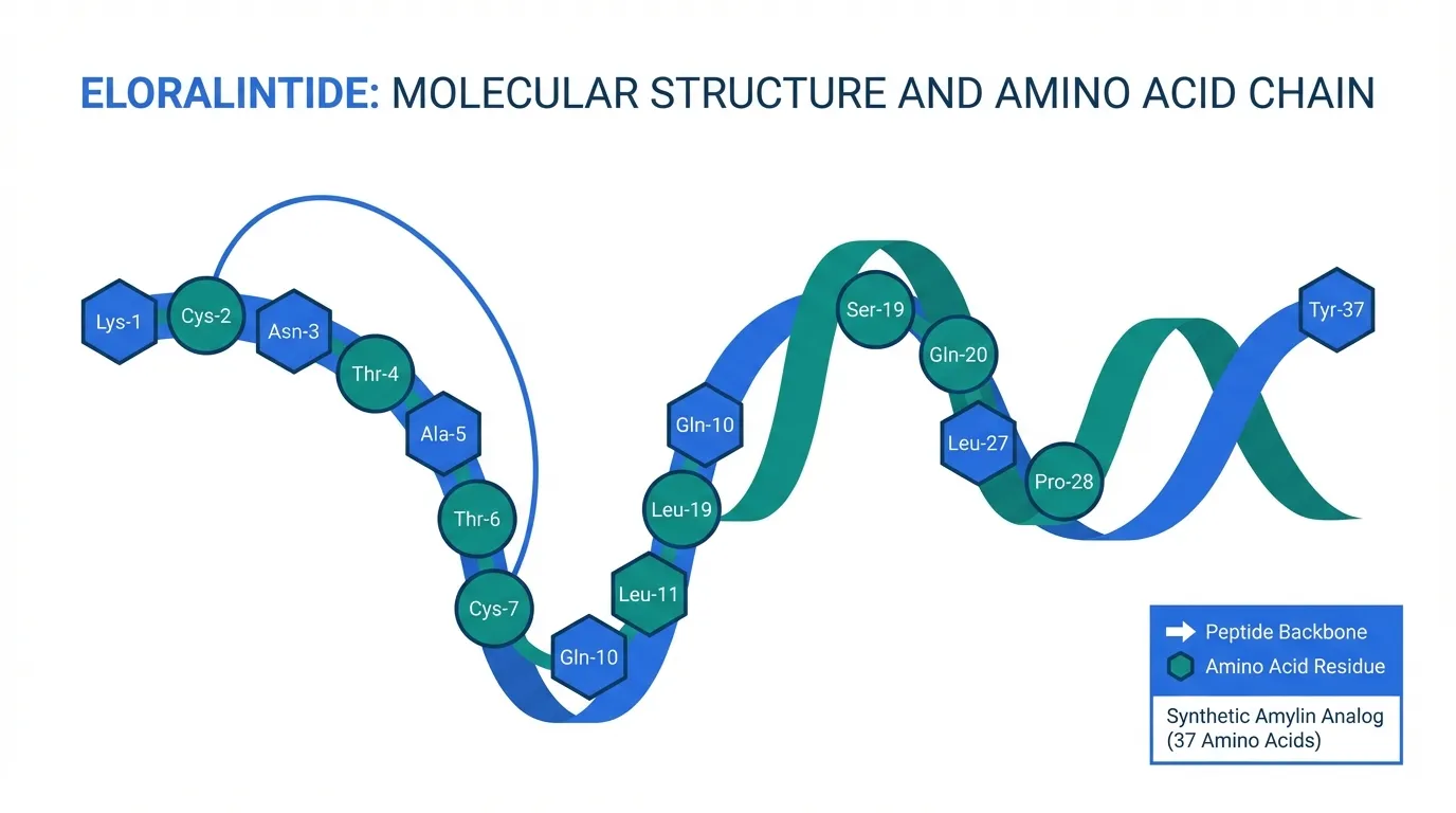 Eloralintide Molecular Structure and Properties | Peptide Protocol Wiki